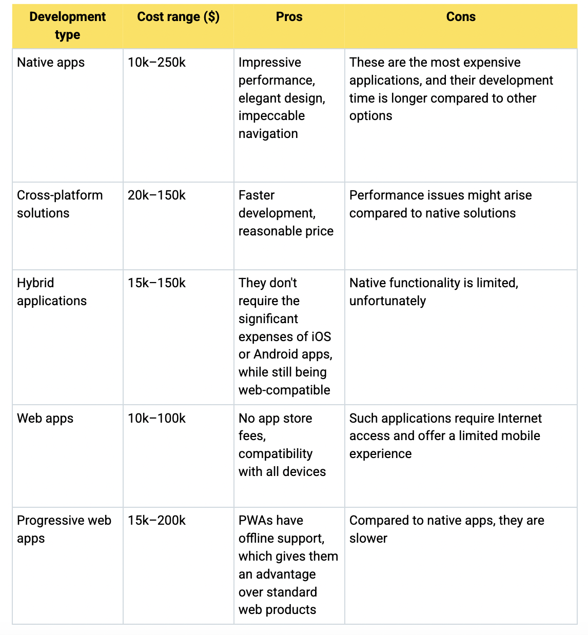App development costs table 3