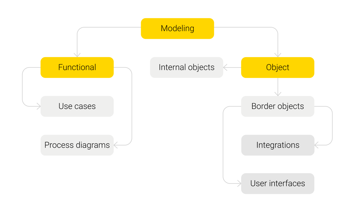 Modeling Functional Object