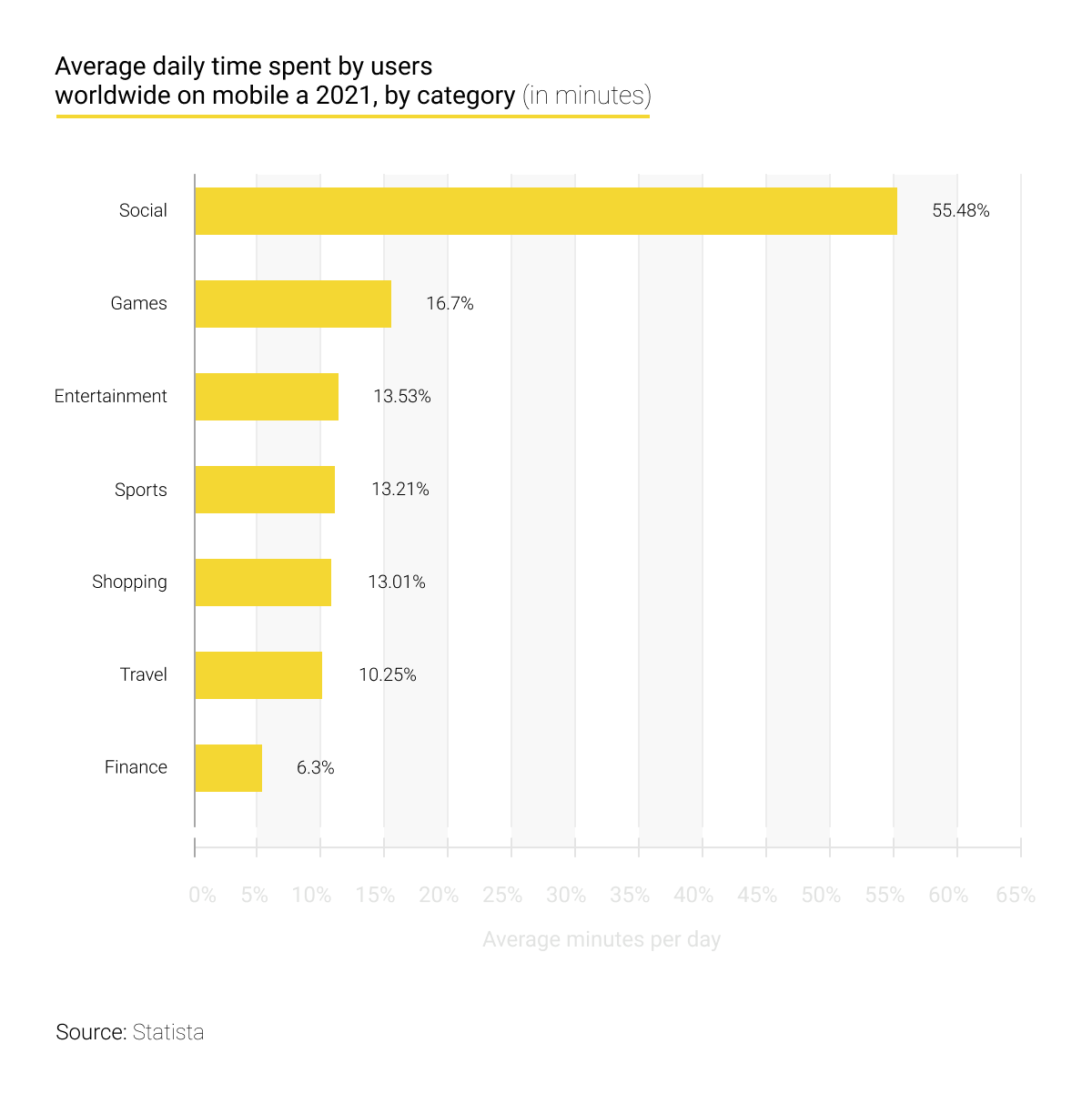 Percentages of mobile using
