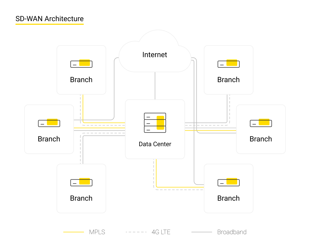 SD WAN Architecture