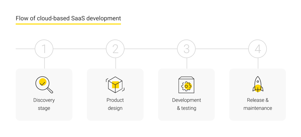 Flow of cloud-based SaaS development