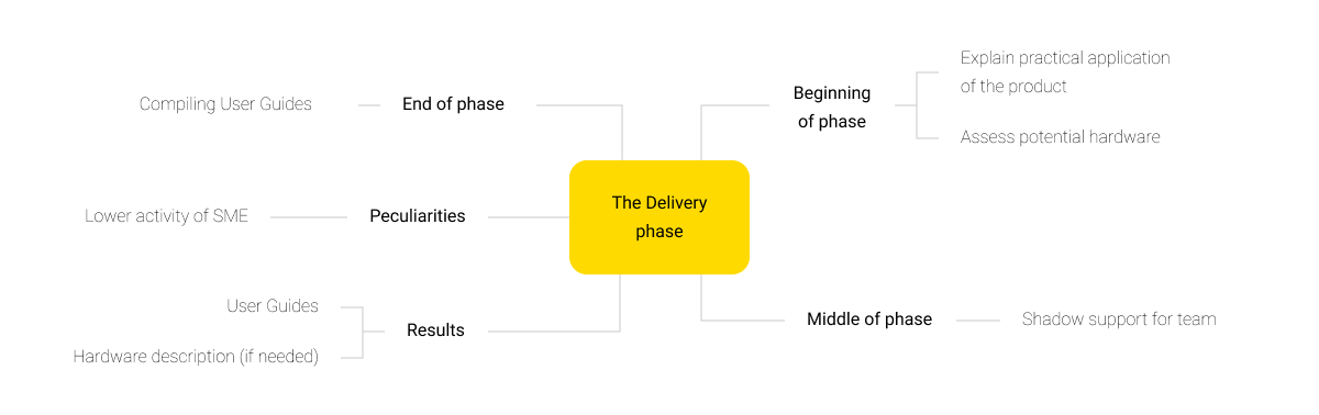 Scheme 5. The algorithm of the BA’s work with the SME during Delivery