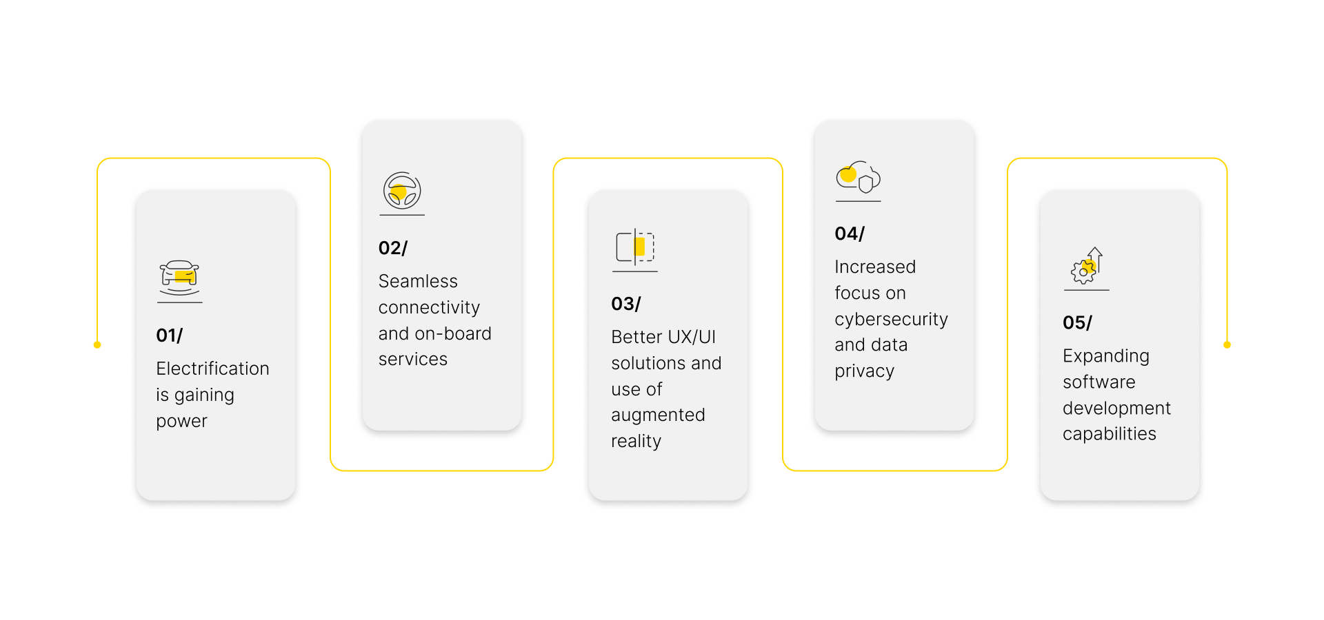 Promising directions in automotive