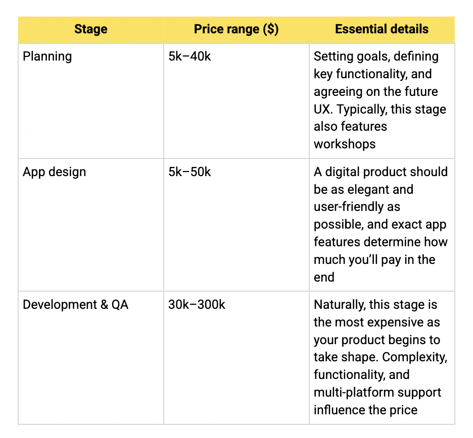 App development costs table 1