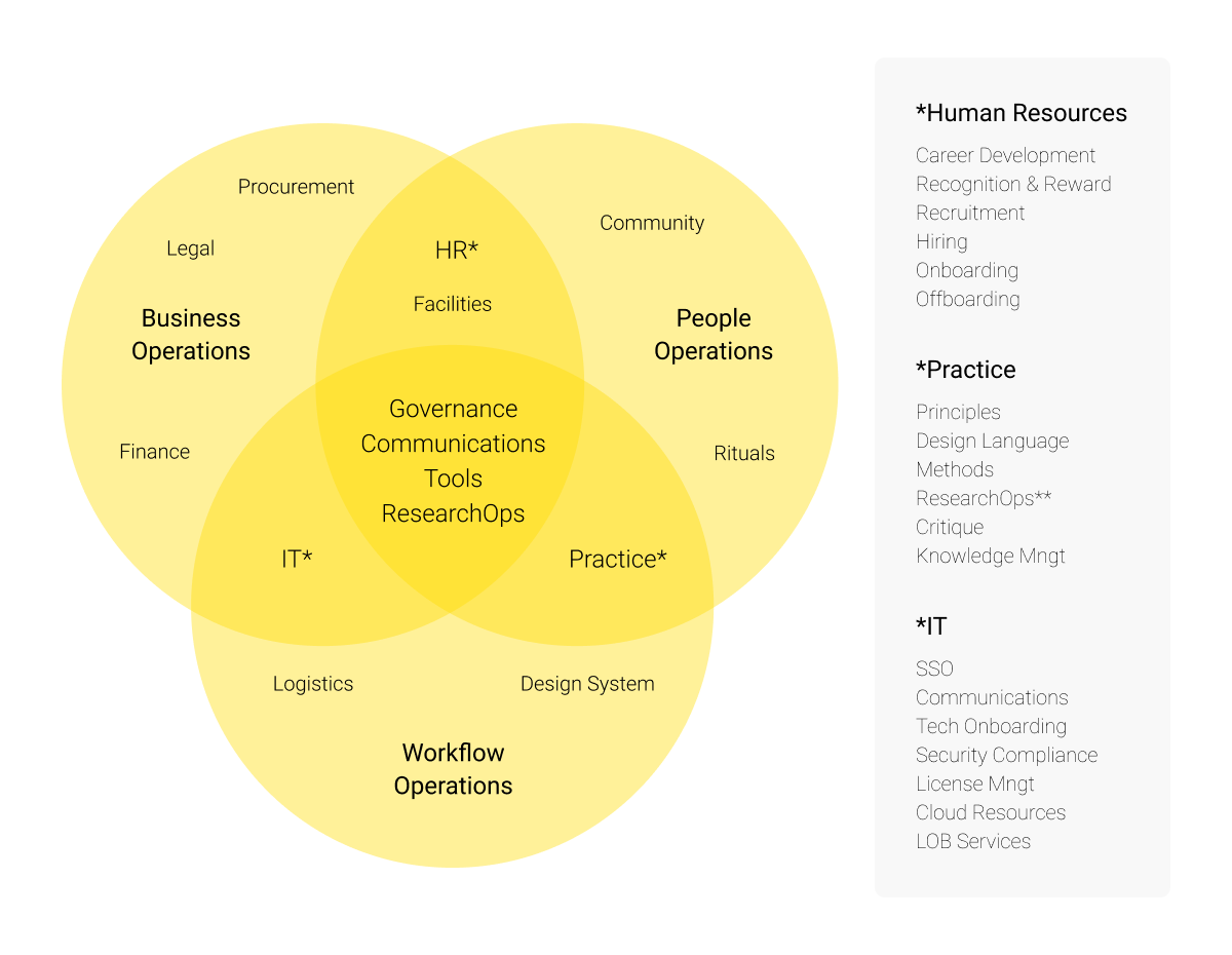 DesignOps: How Does It Help Teams?