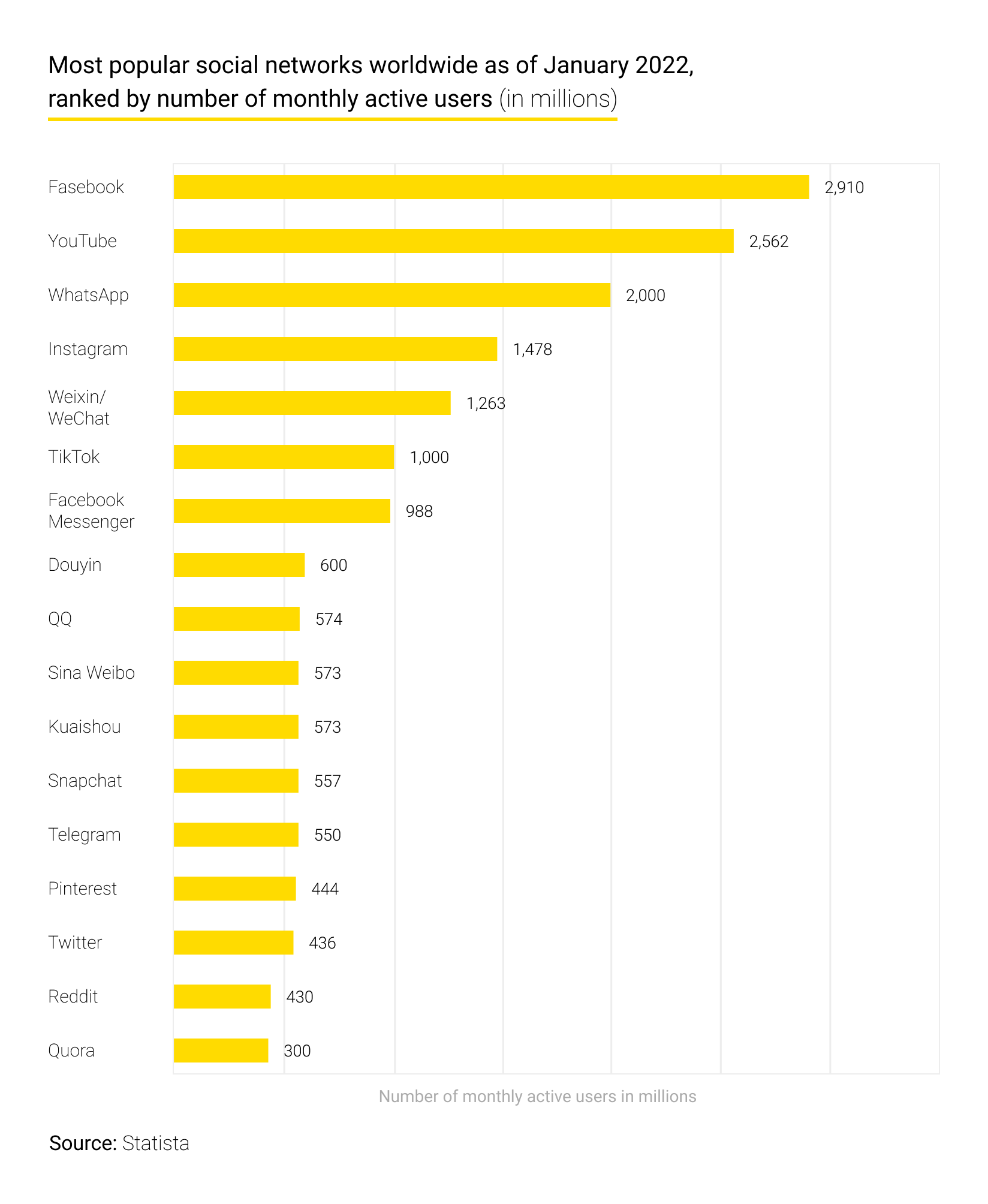 Most popular social networks worldwide as of January 2022, ranked by number of monthly active users 